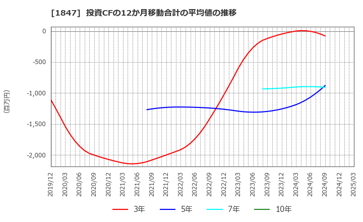 1847 (株)イチケン: 投資CFの12か月移動合計の平均値の推移