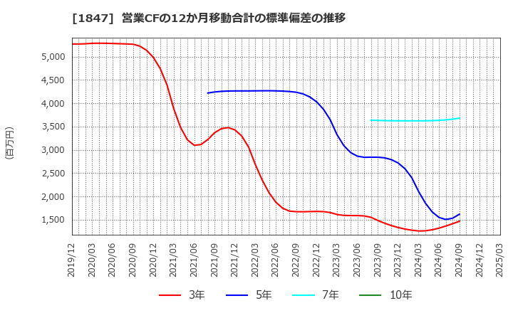 1847 (株)イチケン: 営業CFの12か月移動合計の標準偏差の推移