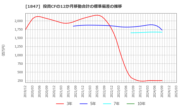 1847 (株)イチケン: 投資CFの12か月移動合計の標準偏差の推移
