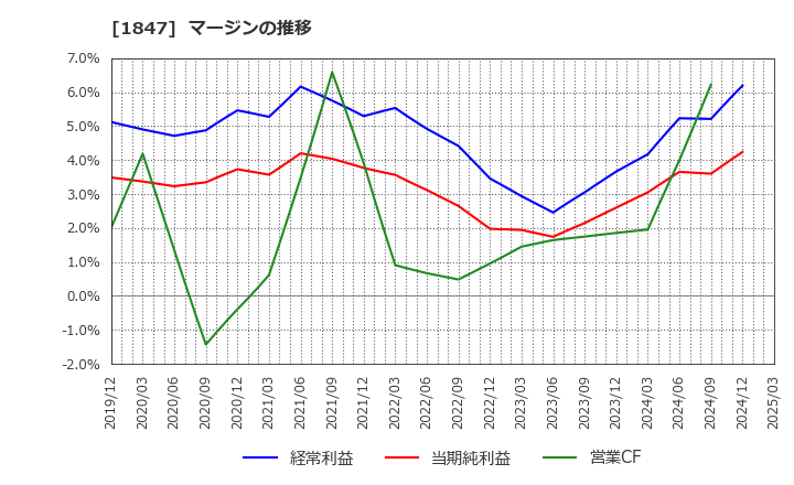 1847 (株)イチケン: マージンの推移