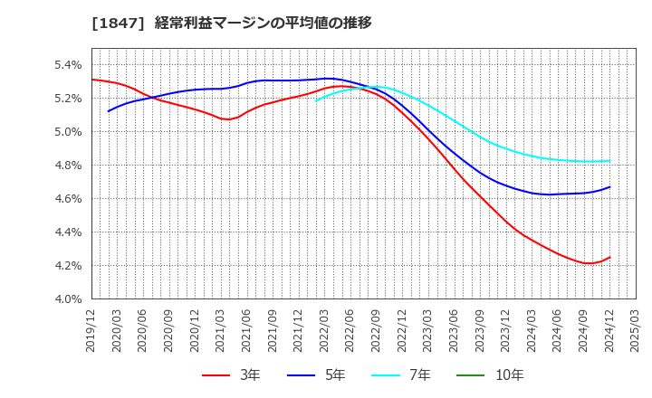 1847 (株)イチケン: 経常利益マージンの平均値の推移