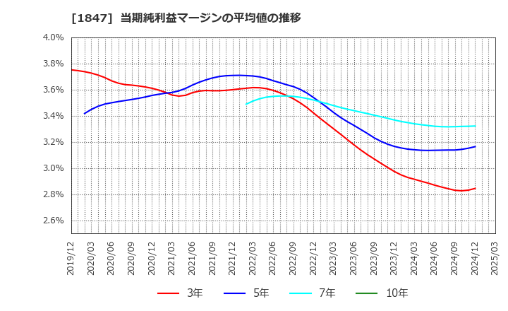 1847 (株)イチケン: 当期純利益マージンの平均値の推移