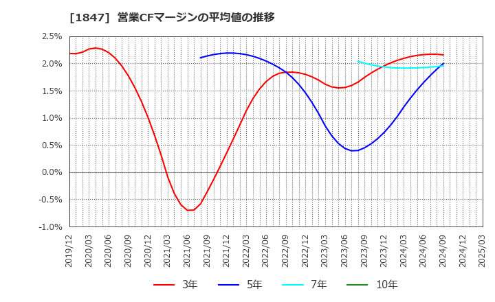 1847 (株)イチケン: 営業CFマージンの平均値の推移
