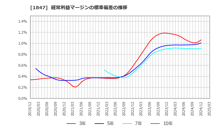 1847 (株)イチケン: 経常利益マージンの標準偏差の推移