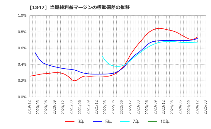 1847 (株)イチケン: 当期純利益マージンの標準偏差の推移