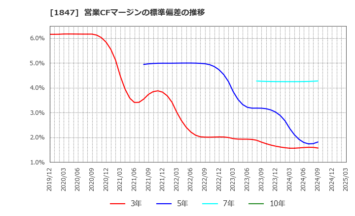 1847 (株)イチケン: 営業CFマージンの標準偏差の推移