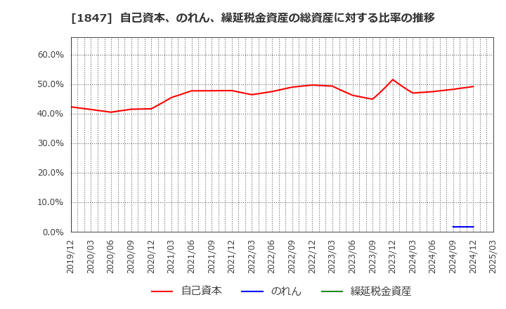 1847 (株)イチケン: 自己資本、のれん、繰延税金資産の総資産に対する比率の推移