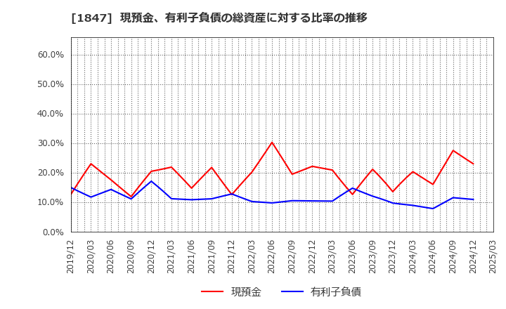 1847 (株)イチケン: 現預金、有利子負債の総資産に対する比率の推移