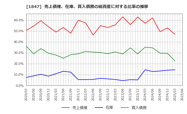 1847 (株)イチケン: 売上債権、在庫、買入債務の総資産に対する比率の推移
