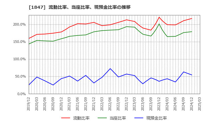 1847 (株)イチケン: 流動比率、当座比率、現預金比率の推移