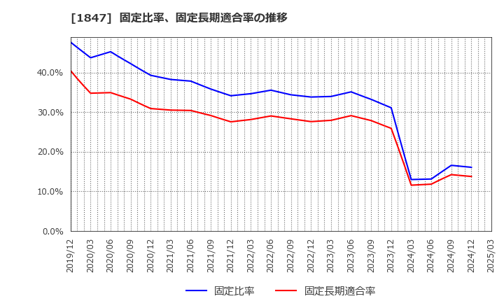 1847 (株)イチケン: 固定比率、固定長期適合率の推移