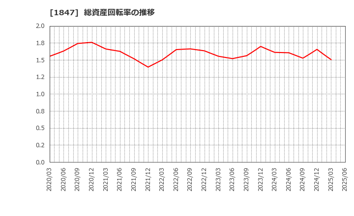 1847 (株)イチケン: 総資産回転率の推移