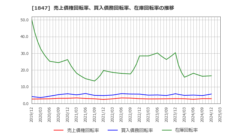 1847 (株)イチケン: 売上債権回転率、買入債務回転率、在庫回転率の推移