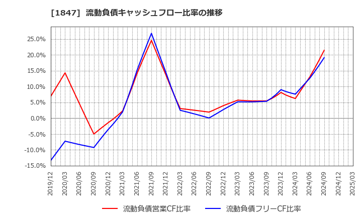 1847 (株)イチケン: 流動負債キャッシュフロー比率の推移