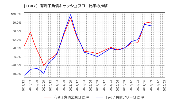 1847 (株)イチケン: 有利子負債キャッシュフロー比率の推移