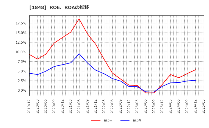 1848 (株)富士ピー・エス: ROE、ROAの推移