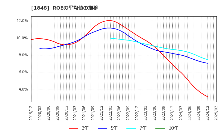 1848 (株)富士ピー・エス: ROEの平均値の推移