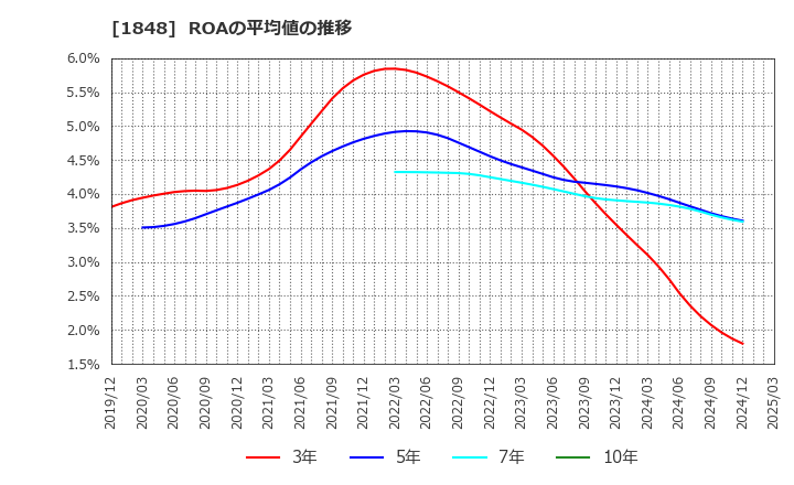 1848 (株)富士ピー・エス: ROAの平均値の推移