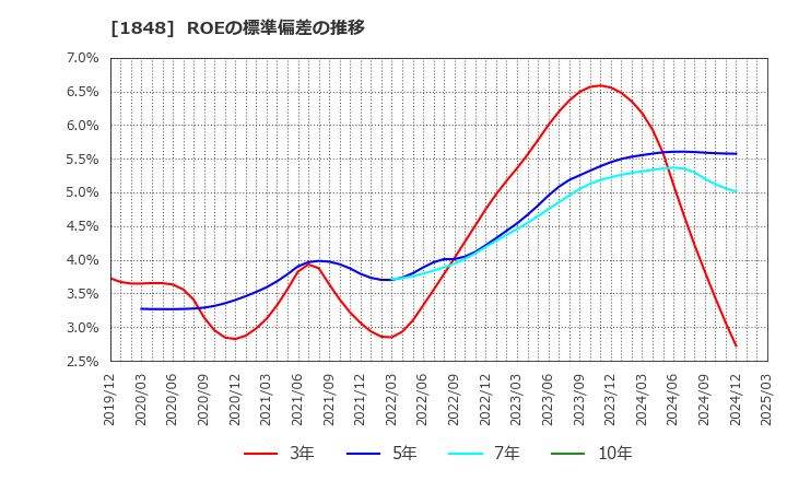 1848 (株)富士ピー・エス: ROEの標準偏差の推移