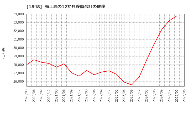 1848 (株)富士ピー・エス: 売上高の12か月移動合計の推移
