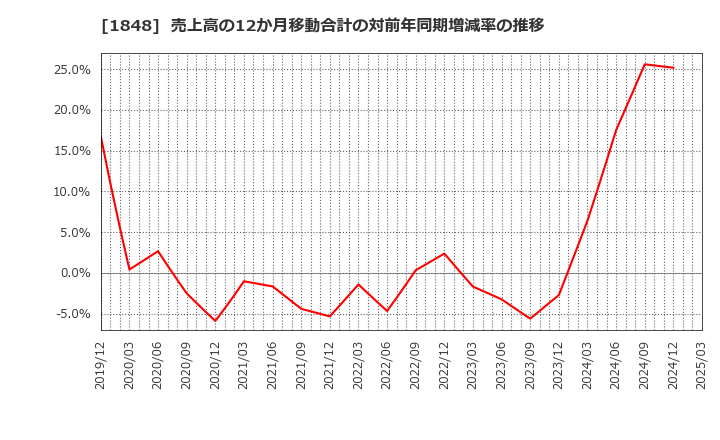 1848 (株)富士ピー・エス: 売上高の12か月移動合計の対前年同期増減率の推移