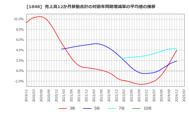 1848 (株)富士ピー・エス: 売上高12か月移動合計の対前年同期増減率の平均値の推移