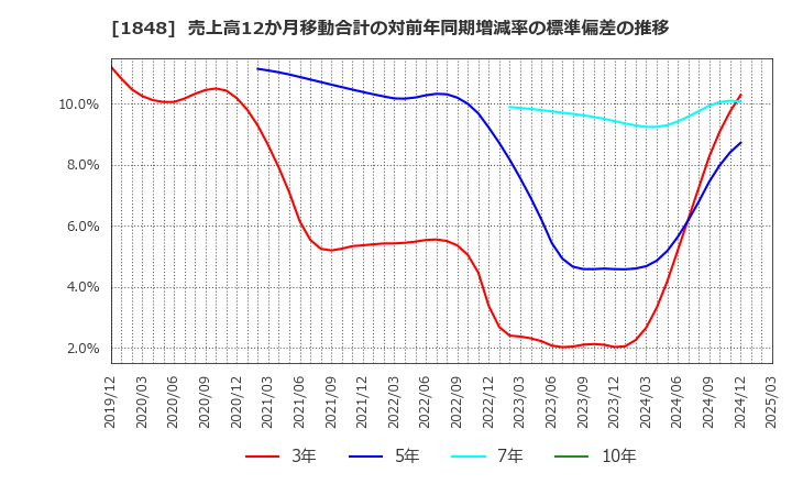 1848 (株)富士ピー・エス: 売上高12か月移動合計の対前年同期増減率の標準偏差の推移