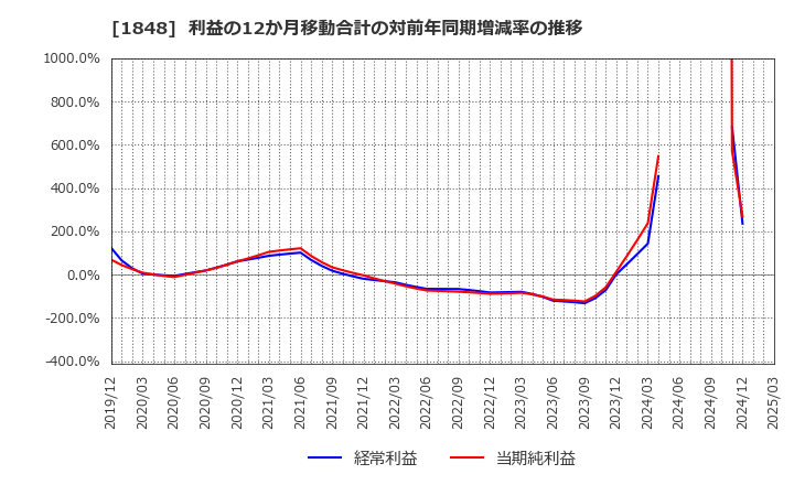 1848 (株)富士ピー・エス: 利益の12か月移動合計の対前年同期増減率の推移