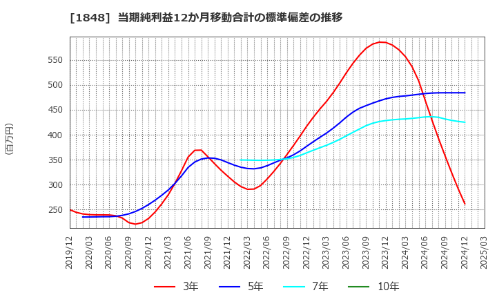 1848 (株)富士ピー・エス: 当期純利益12か月移動合計の標準偏差の推移