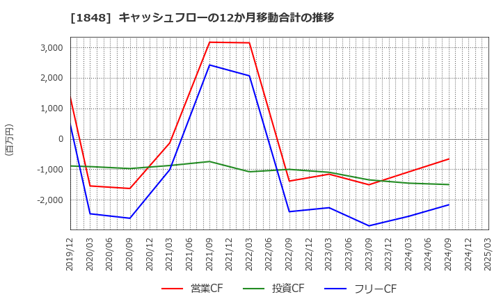 1848 (株)富士ピー・エス: キャッシュフローの12か月移動合計の推移