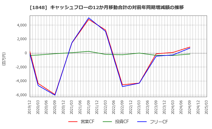1848 (株)富士ピー・エス: キャッシュフローの12か月移動合計の対前年同期増減額の推移