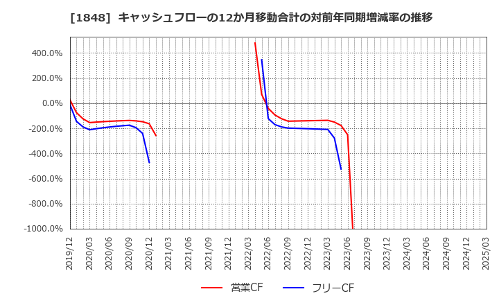 1848 (株)富士ピー・エス: キャッシュフローの12か月移動合計の対前年同期増減率の推移