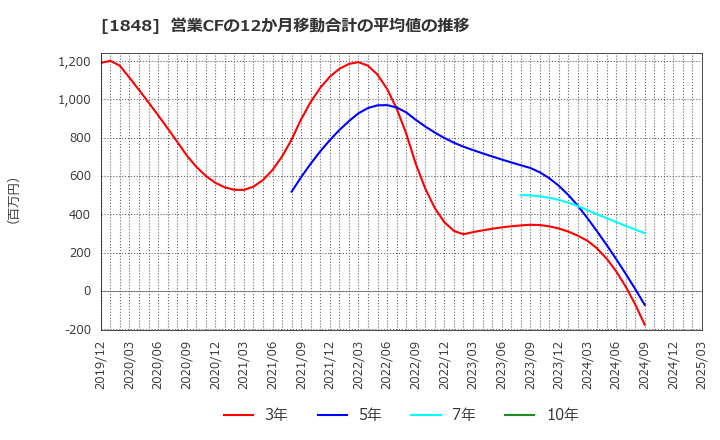 1848 (株)富士ピー・エス: 営業CFの12か月移動合計の平均値の推移