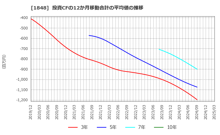 1848 (株)富士ピー・エス: 投資CFの12か月移動合計の平均値の推移