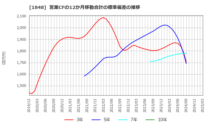 1848 (株)富士ピー・エス: 営業CFの12か月移動合計の標準偏差の推移
