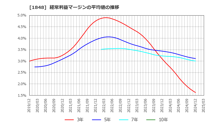 1848 (株)富士ピー・エス: 経常利益マージンの平均値の推移