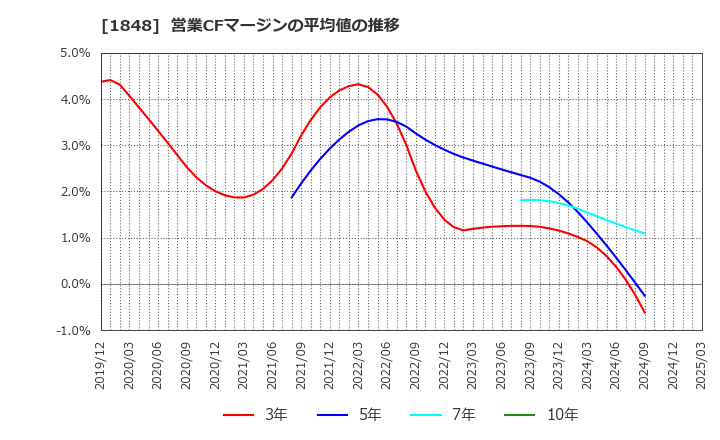1848 (株)富士ピー・エス: 営業CFマージンの平均値の推移