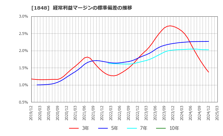 1848 (株)富士ピー・エス: 経常利益マージンの標準偏差の推移