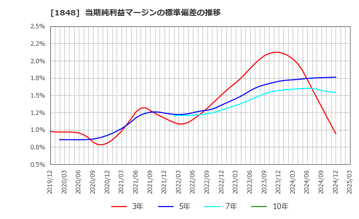 1848 (株)富士ピー・エス: 当期純利益マージンの標準偏差の推移