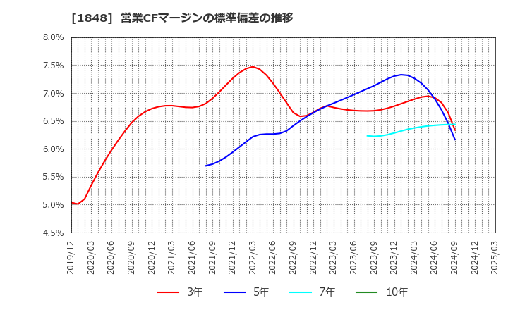 1848 (株)富士ピー・エス: 営業CFマージンの標準偏差の推移