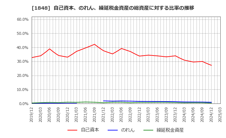 1848 (株)富士ピー・エス: 自己資本、のれん、繰延税金資産の総資産に対する比率の推移