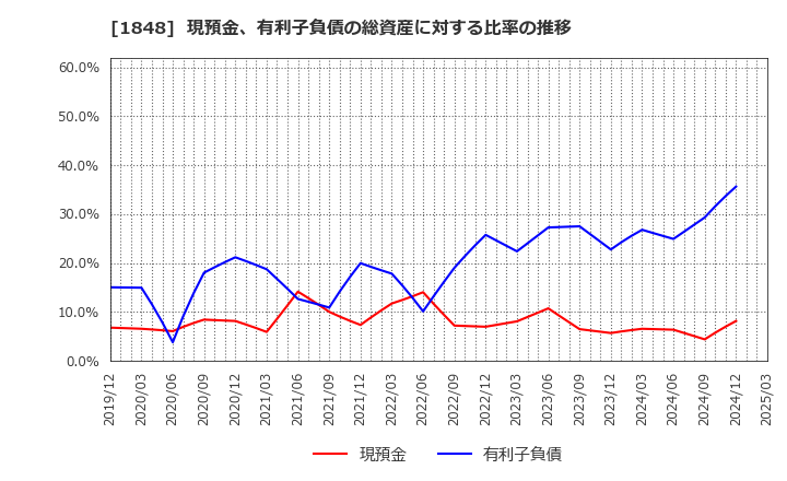 1848 (株)富士ピー・エス: 現預金、有利子負債の総資産に対する比率の推移