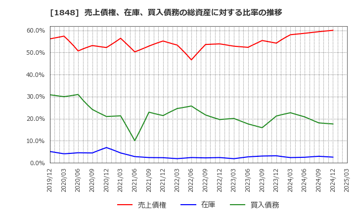 1848 (株)富士ピー・エス: 売上債権、在庫、買入債務の総資産に対する比率の推移