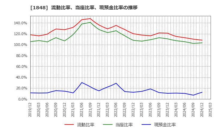 1848 (株)富士ピー・エス: 流動比率、当座比率、現預金比率の推移