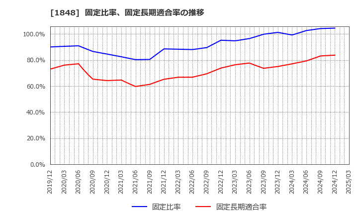 1848 (株)富士ピー・エス: 固定比率、固定長期適合率の推移