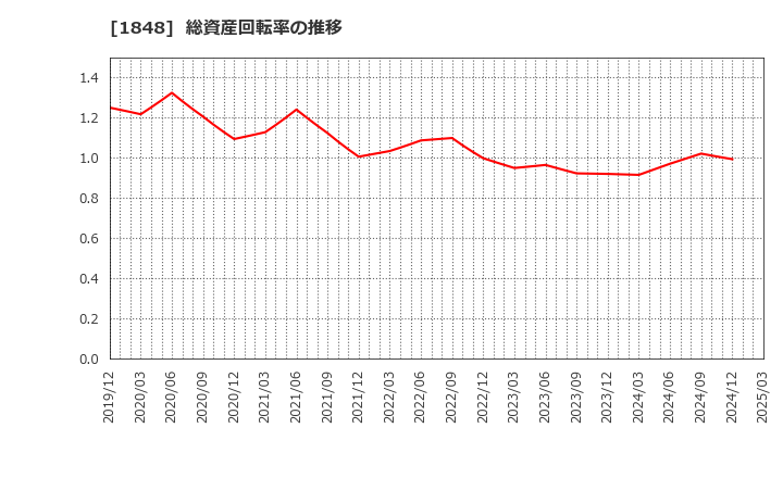 1848 (株)富士ピー・エス: 総資産回転率の推移