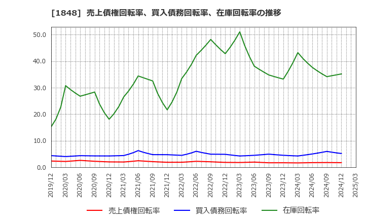 1848 (株)富士ピー・エス: 売上債権回転率、買入債務回転率、在庫回転率の推移