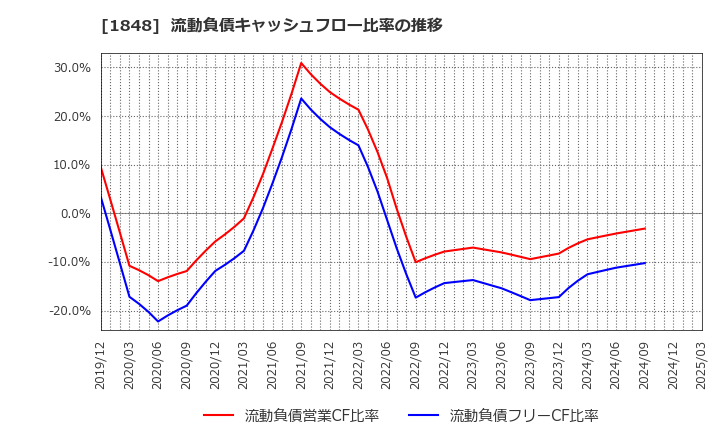 1848 (株)富士ピー・エス: 流動負債キャッシュフロー比率の推移