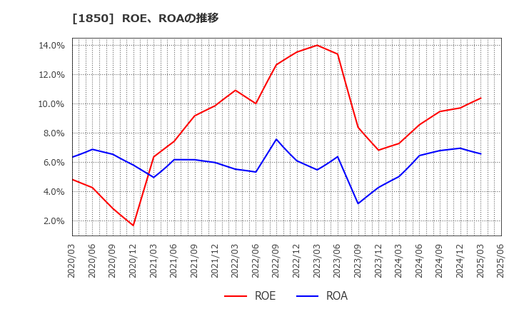 1850 南海辰村建設(株): ROE、ROAの推移