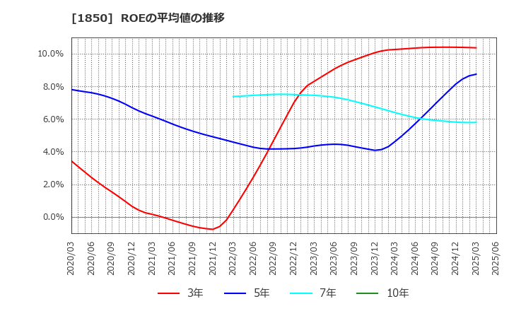 1850 南海辰村建設(株): ROEの平均値の推移